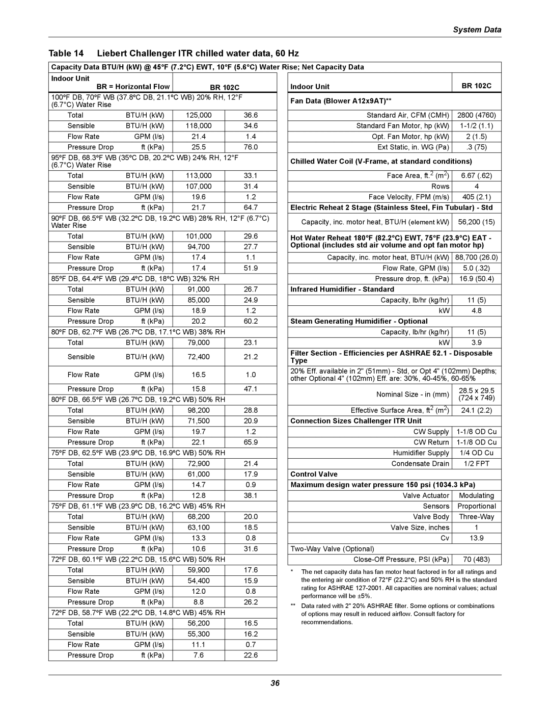 Emerson manual Liebert Challenger ITR chilled water data, 60 Hz, Indoor Unit BR 102C Fan Data Blower A12x9AT 