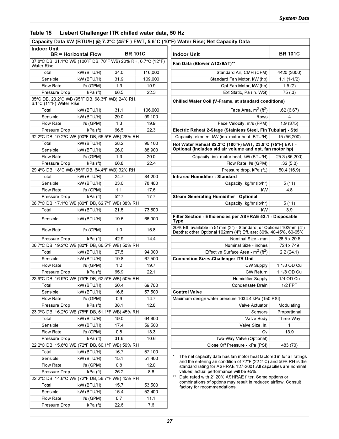 Emerson manual Liebert Challenger ITR chilled water data, 50 Hz, Indoor Unit BR 101C 