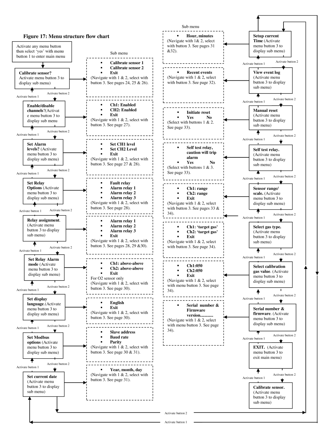 Emerson M21, M22 user manual Menu structure flow chart 