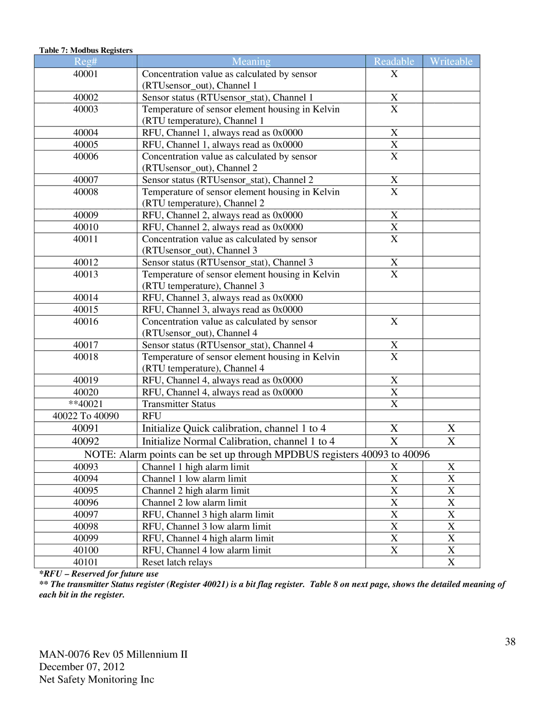 Emerson M22, M21 user manual Reg# Meaning Readable Writeable 