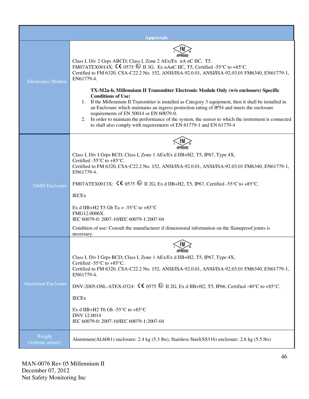 Emerson M22, M21 user manual Approvals 