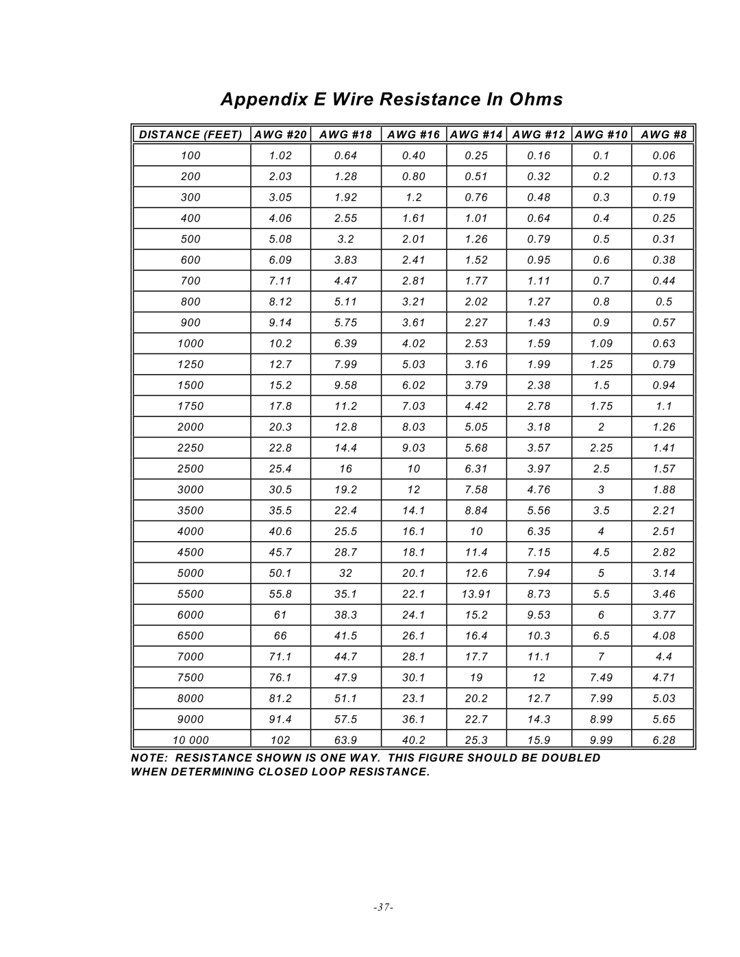 Emerson UVC120, MAN -0016-00 Appendix E Wire Resistance In Ohms, AWG #20 AWG #18 AWG #16 AWG #14 AWG #12 AWG #10 AWG #8 