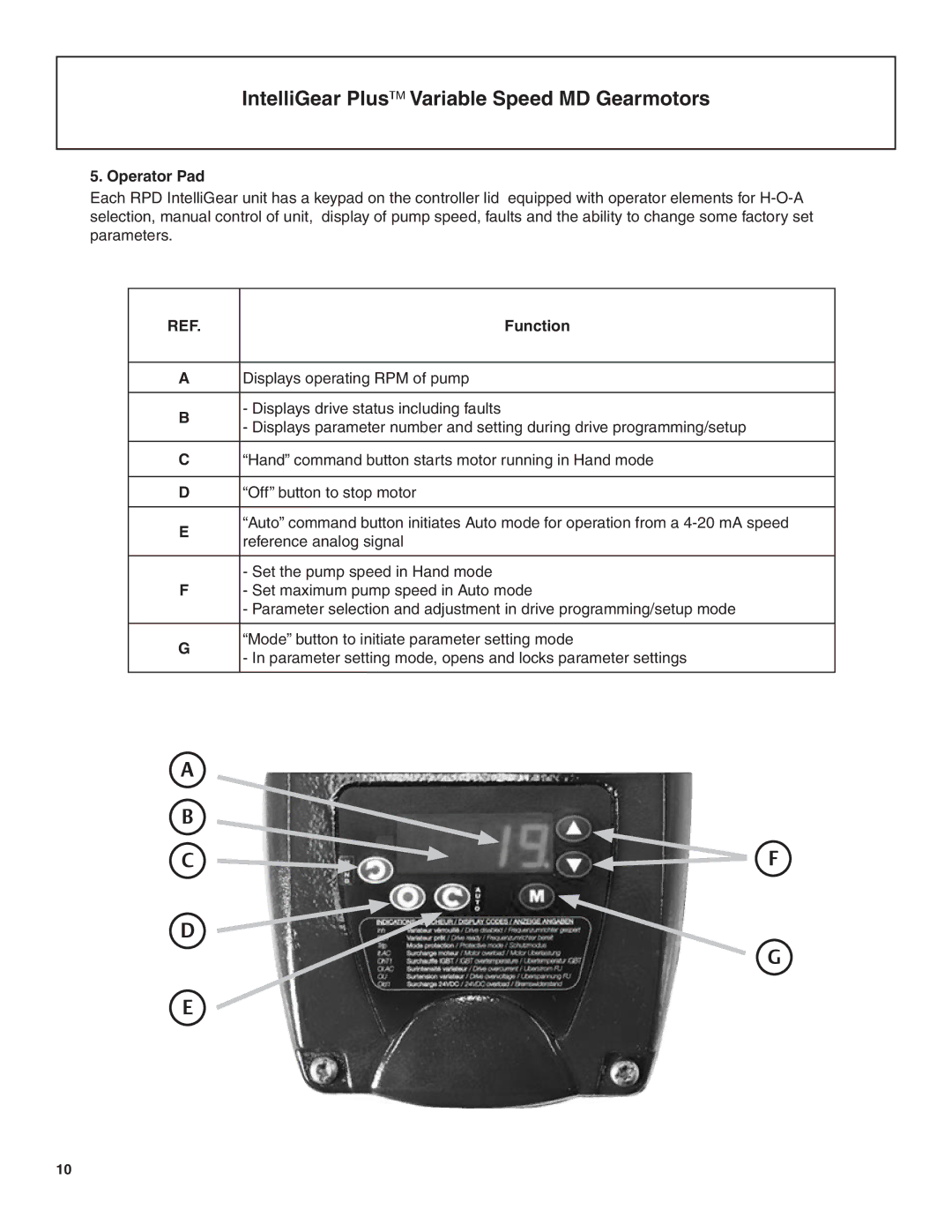 Emerson MD, BW1 manual Operator Pad, Function 