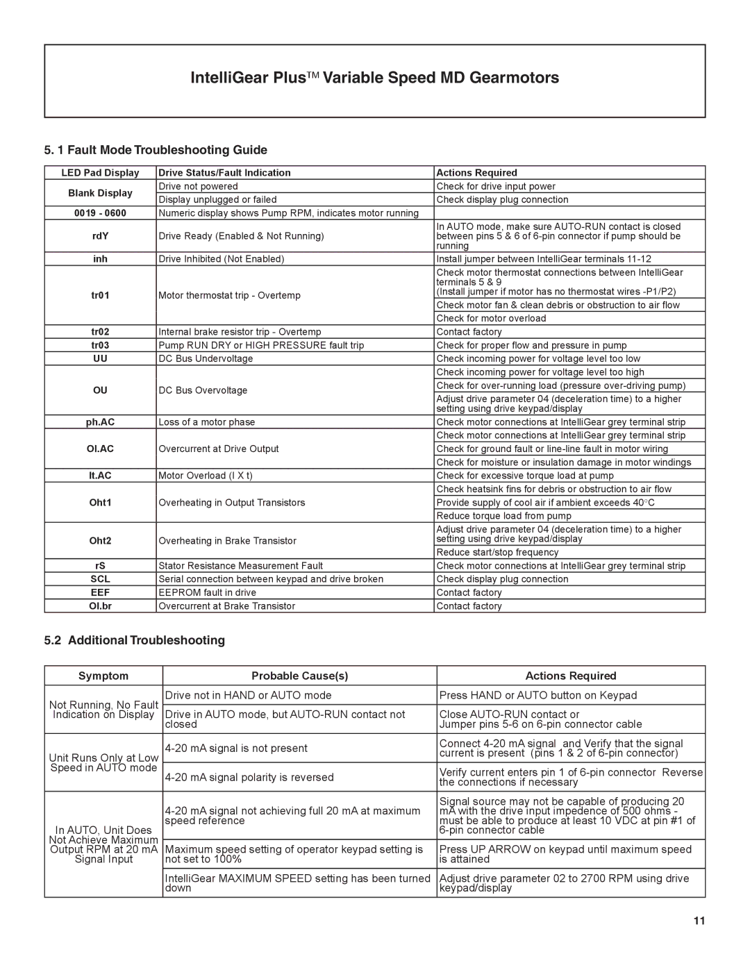 Emerson BW1, MD manual Fault Mode Troubleshooting Guide, Additional Troubleshooting 