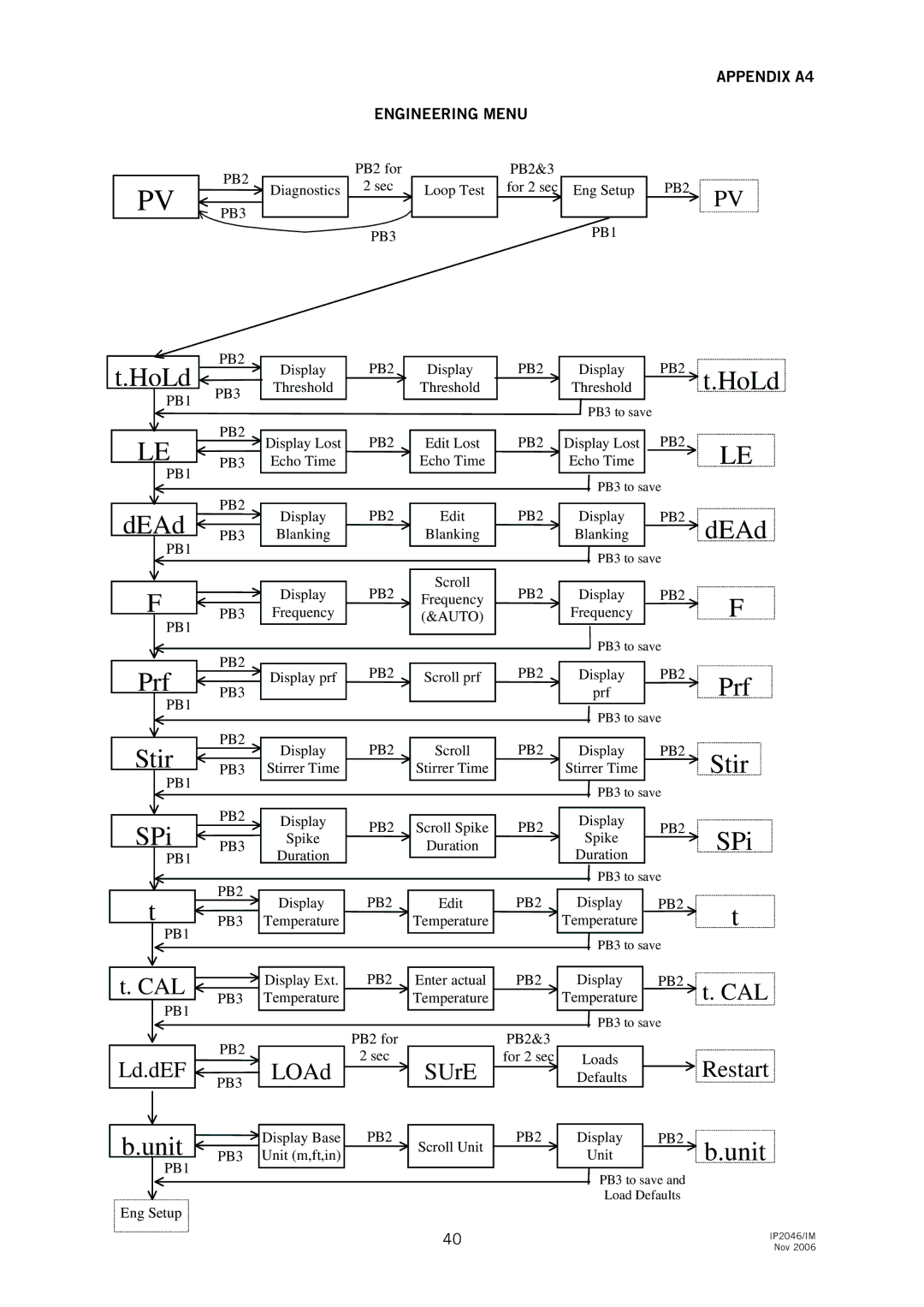 Emerson MSP400RH, IP2046IM manual Engineering Menu, Appendix A4 