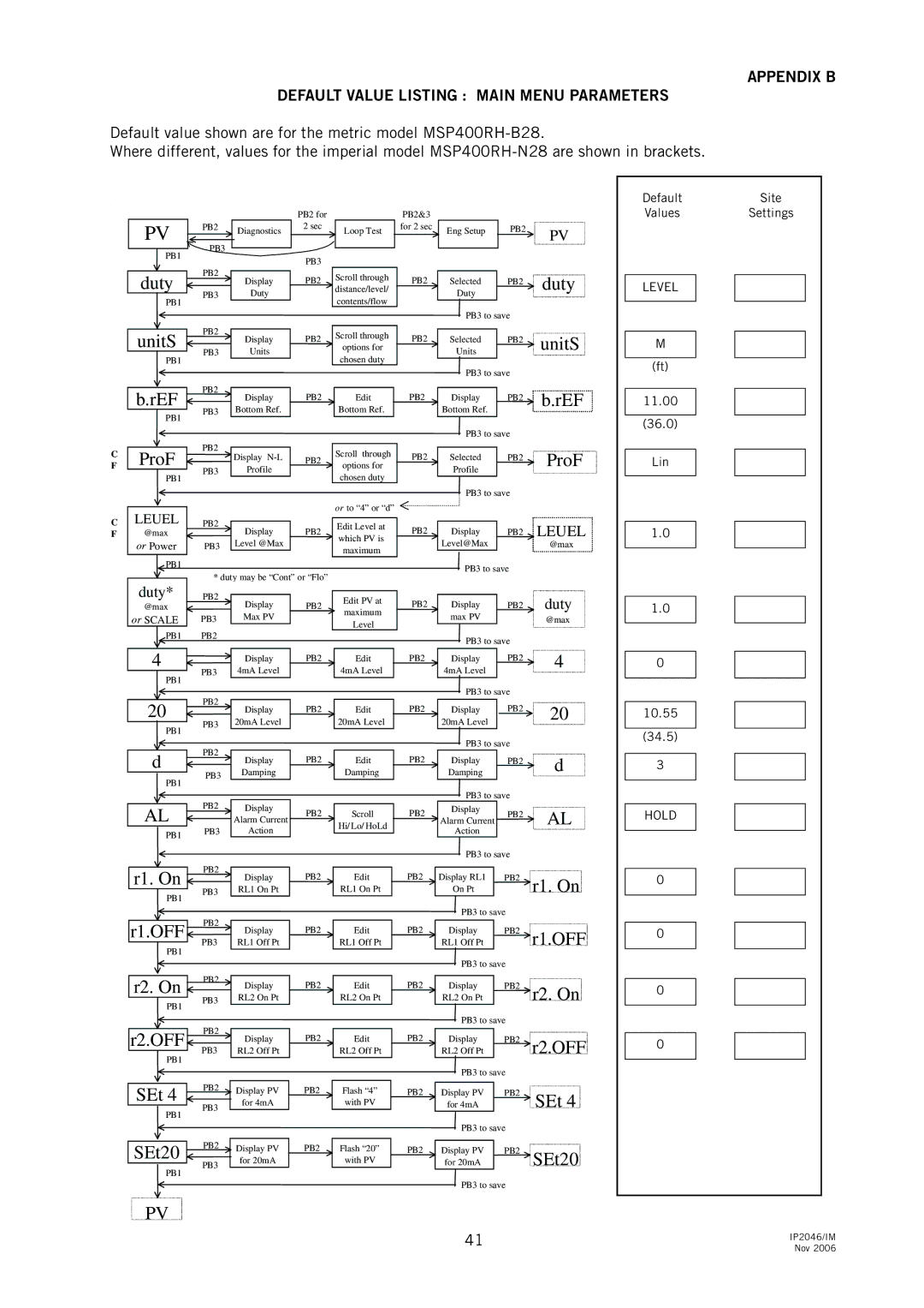 Emerson IP2046IM, MSP400RH manual ProF, Appendix B Default Value Listing Main Menu Parameters 