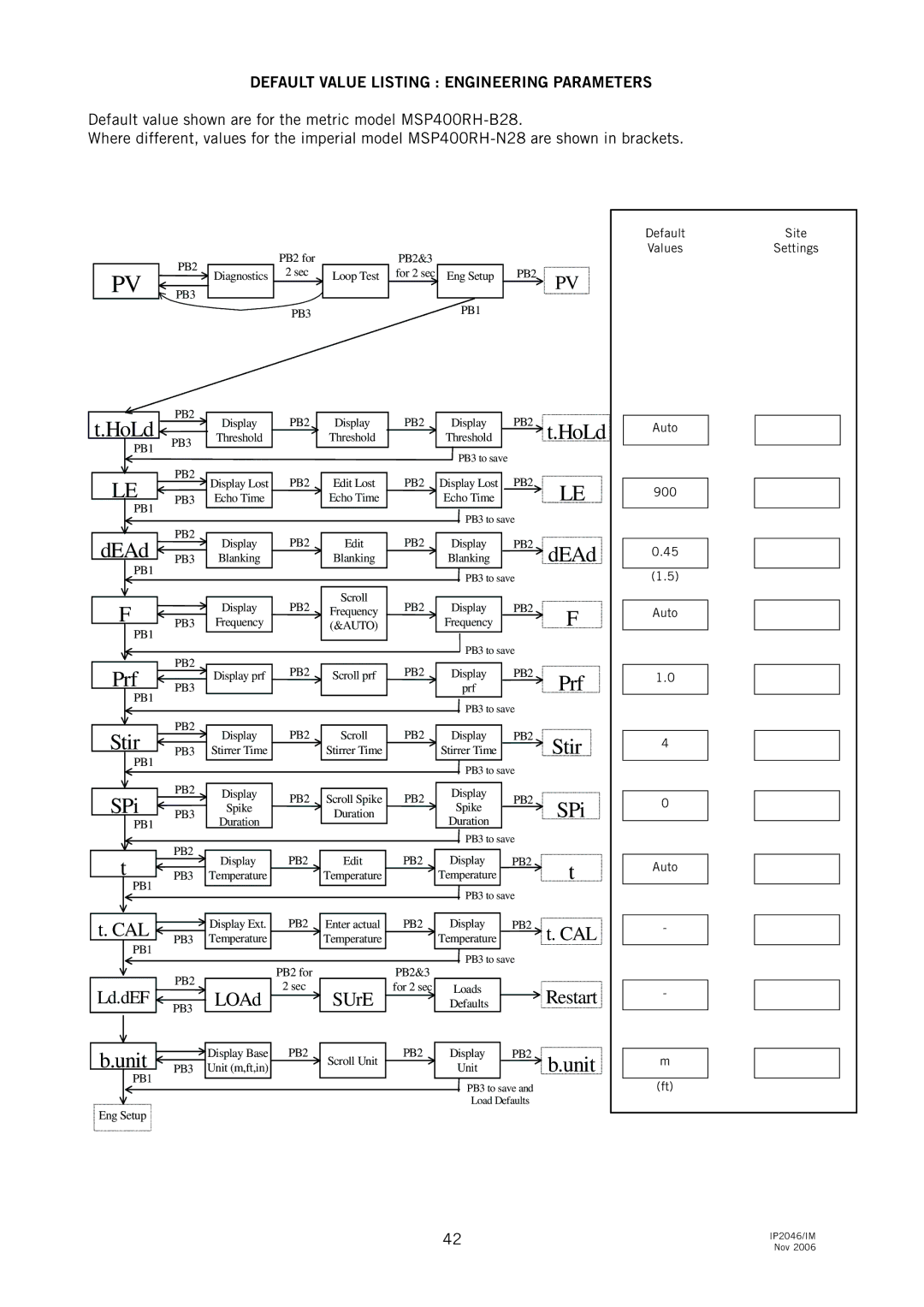 Emerson MSP400RH, IP2046IM manual DEAd, Default Value Listing Engineering Parameters 