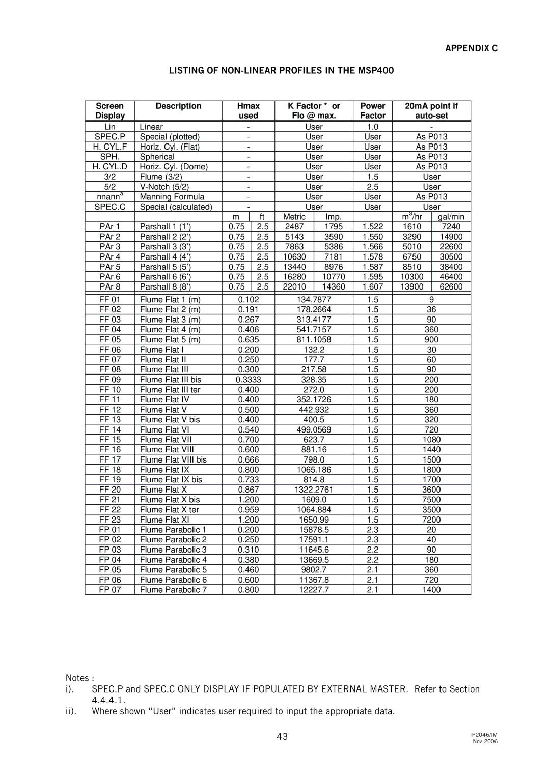 Emerson IP2046IM, MSP400RH manual Appendix C Listing of NON-LINEAR Profiles in the MSP400, Spec.C 