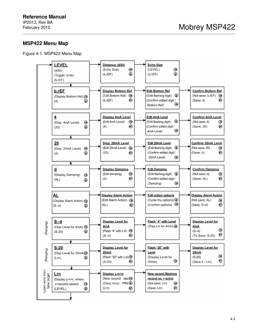 Emerson manual MSP422 Menu Map 