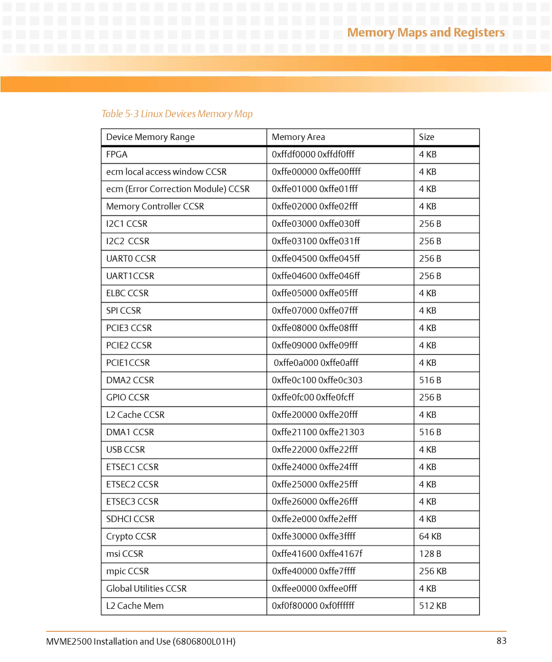 Emerson MVME2500 manual Linux Devices Memory Map 