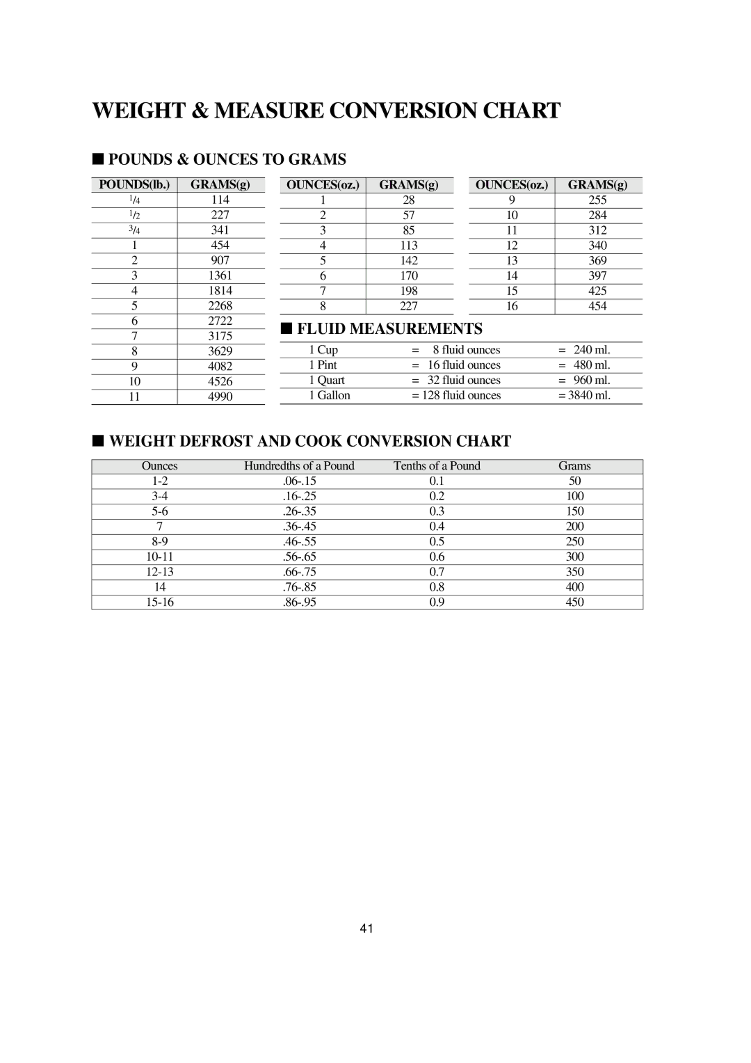 Emerson MW8993WC/BC owner manual Weight & Measure Conversion Chart, Pounds & Ounces to Grams, Fluid Measurements 
