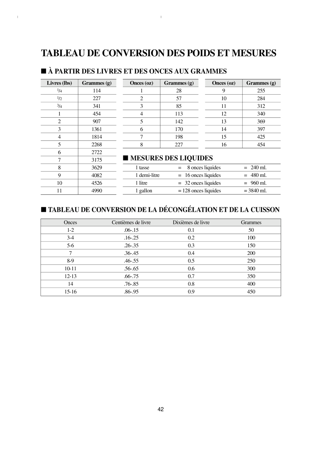 Emerson MW8993WC/BC owner manual Tableau DE Conversion DES Poids ET Mesures, Partir DES Livres ET DES Onces AUX Grammes 