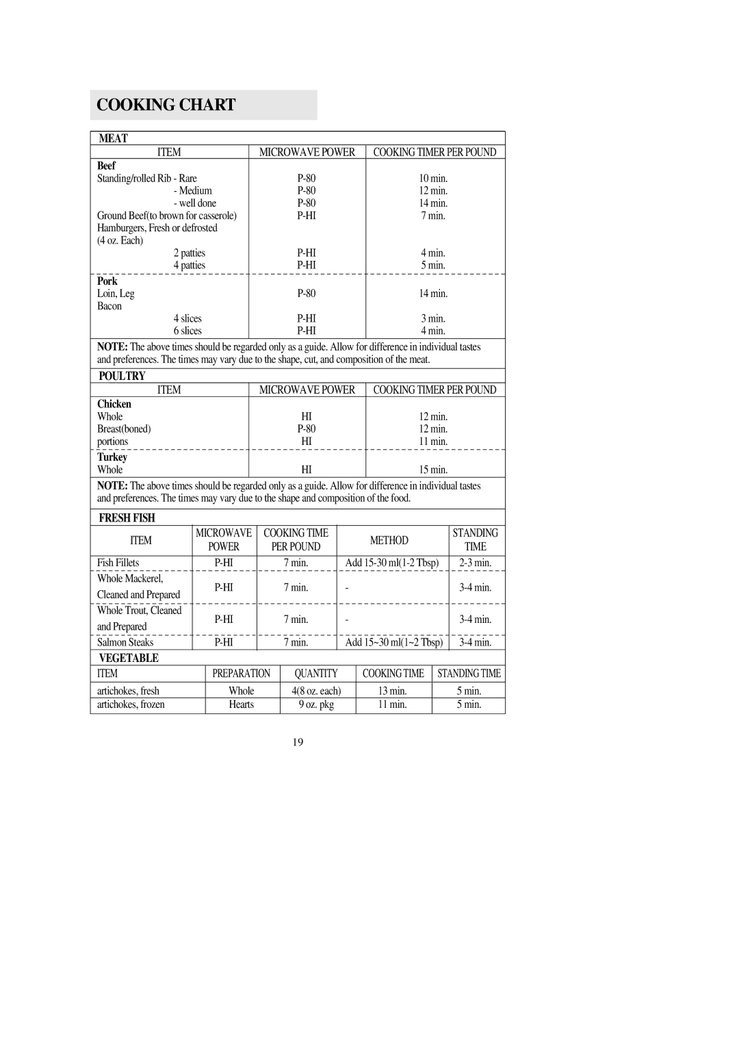 Emerson MW9107WC, MW9107BC owner manual Cooking Chart, Meat, Fresh Fish, Vegetable 