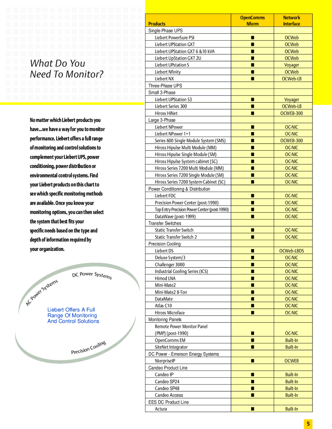 Emerson Nform And Interface Products manual What Do You Need To Monitor?, Range Of Monitoring Control Solutions 