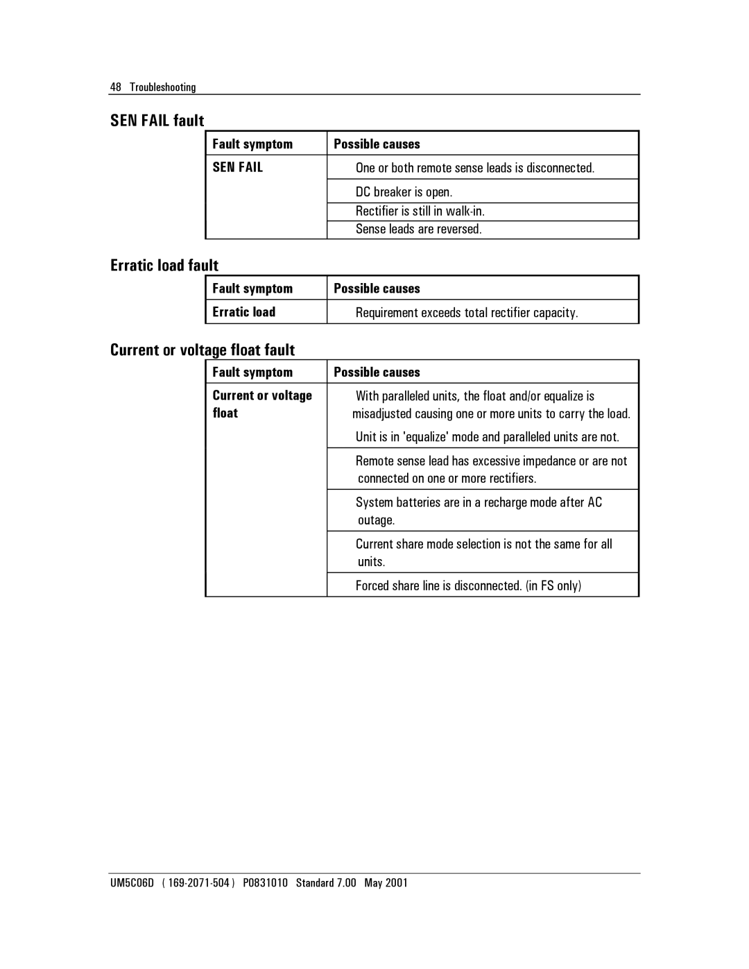 Emerson NT5C06D SEN Fail fault, Erratic load fault, Current or voltage float fault, Fault symptom Possible causes, Float 