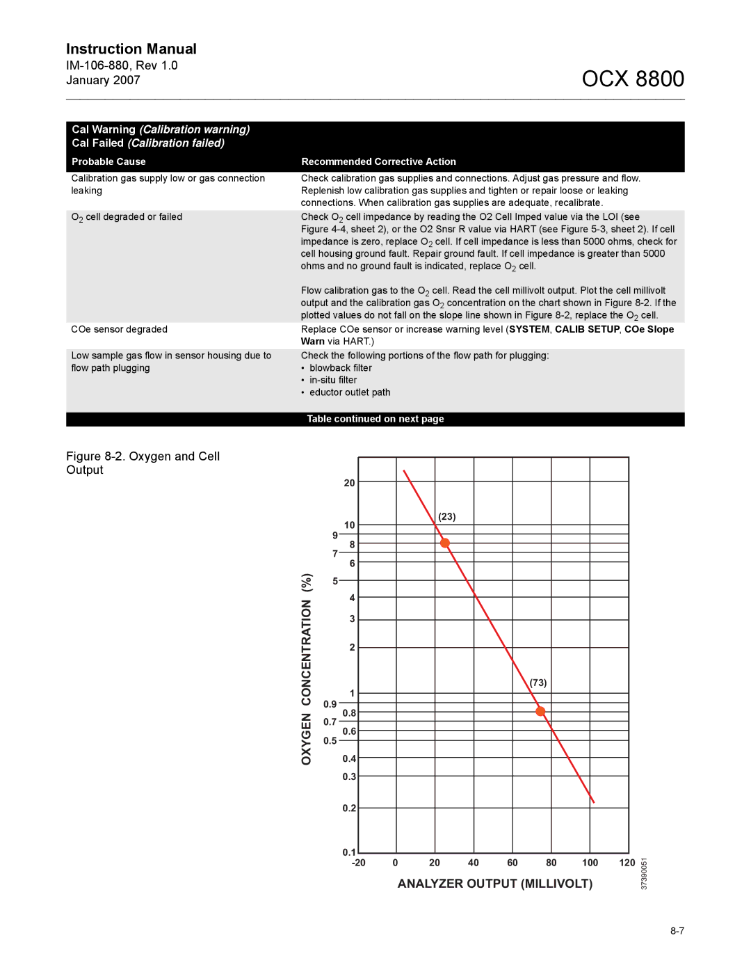 Emerson OCX 8800 instruction manual Oxygen Concentration % 