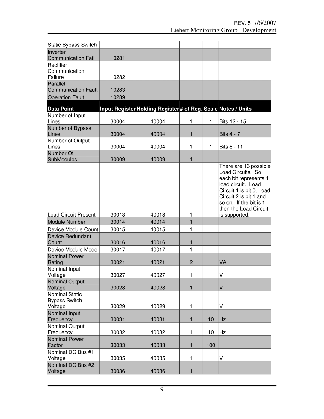 Emerson OpenComms-485 manual Data Point Input Register Holding Register # of Reg Scale 