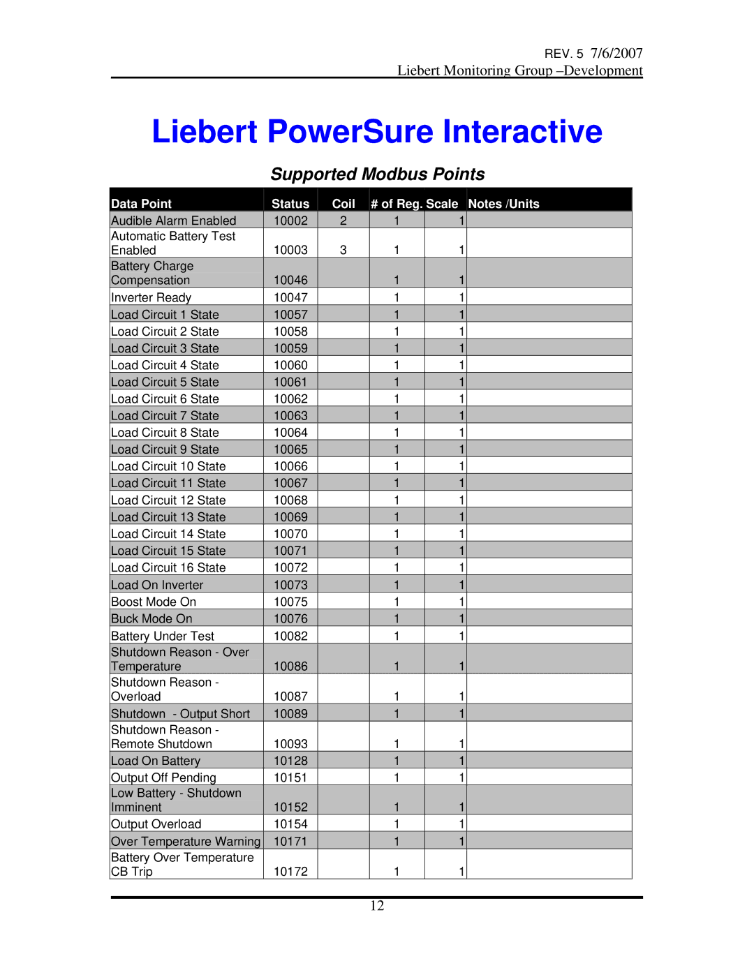 Emerson OpenComms-485 manual Liebert PowerSure Interactive, Data Point Status Coil # of Reg 