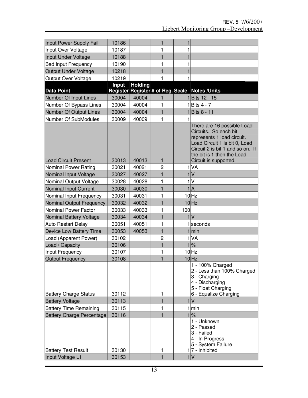 Emerson OpenComms-485 manual Input Holding Data Point Register # of Reg Scale 