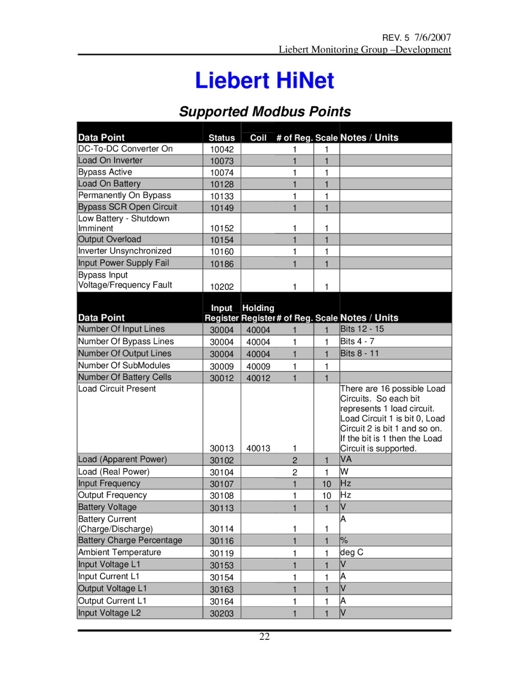 Emerson OpenComms-485 manual Liebert HiNet, Input Holding Register, # of Reg Scale 