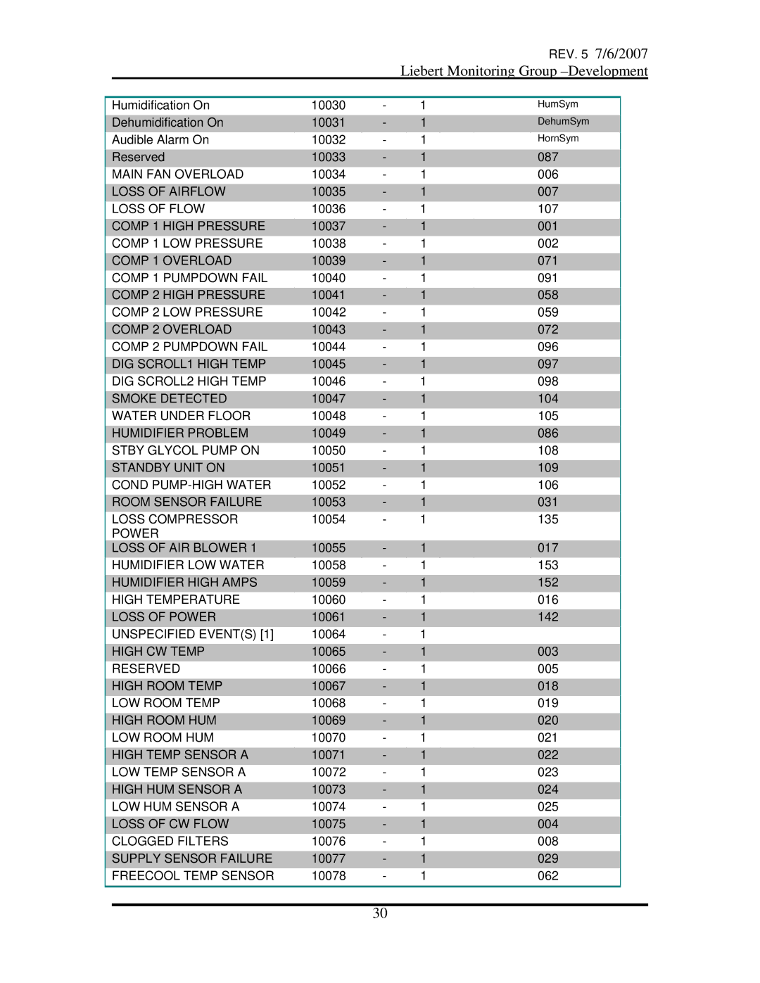 Emerson OpenComms-485 manual Main FAN Overload 