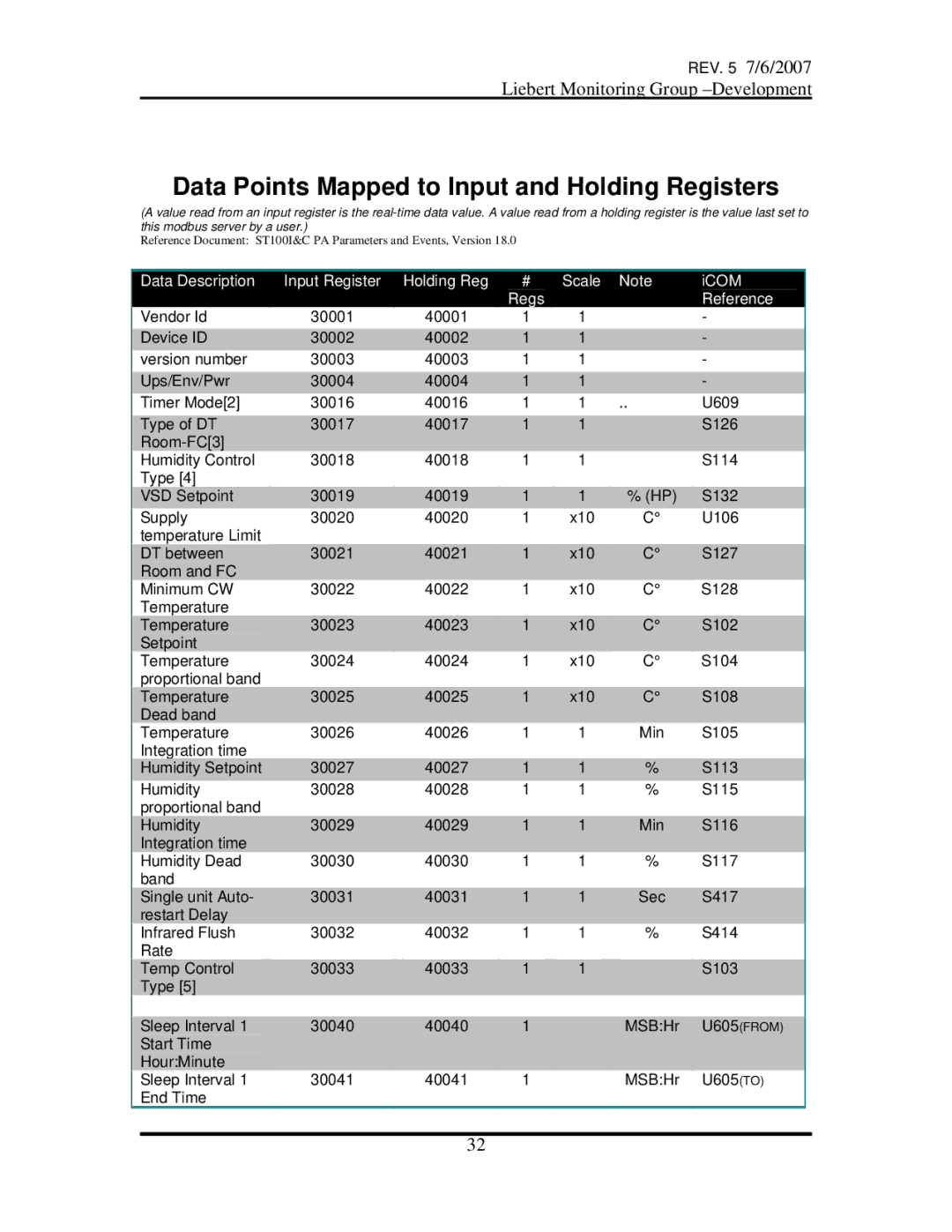 Emerson OpenComms-485 manual Data Points Mapped to Input and Holding Registers 