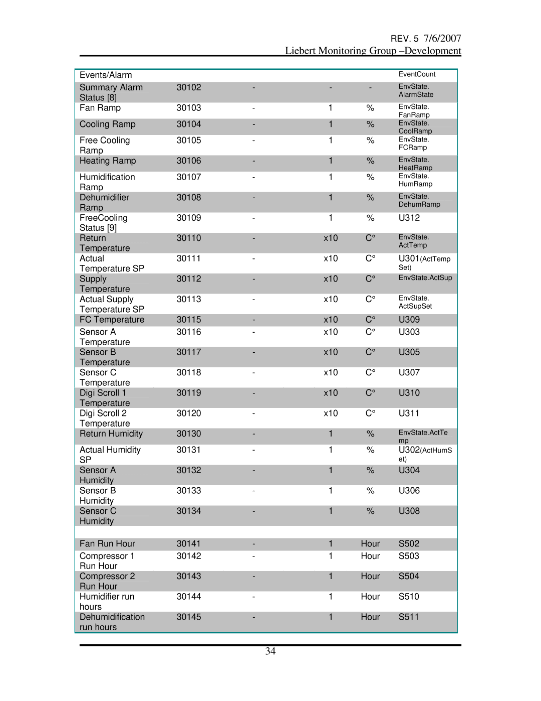 Emerson OpenComms-485 manual Events/Alarm 