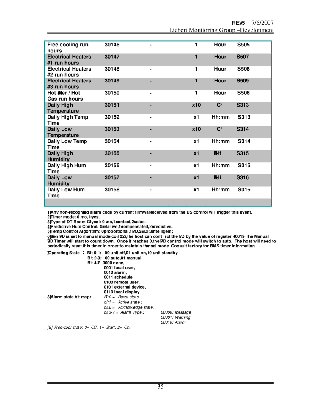 Emerson OpenComms-485 manual Bit0 =. Reset state 