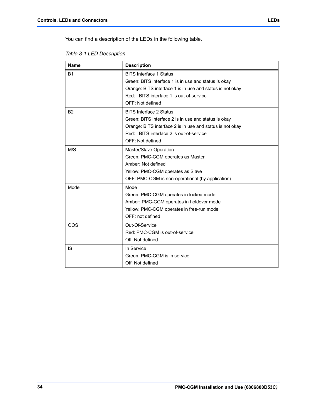 Emerson PMC-CGM manual LED Description, Name Description 