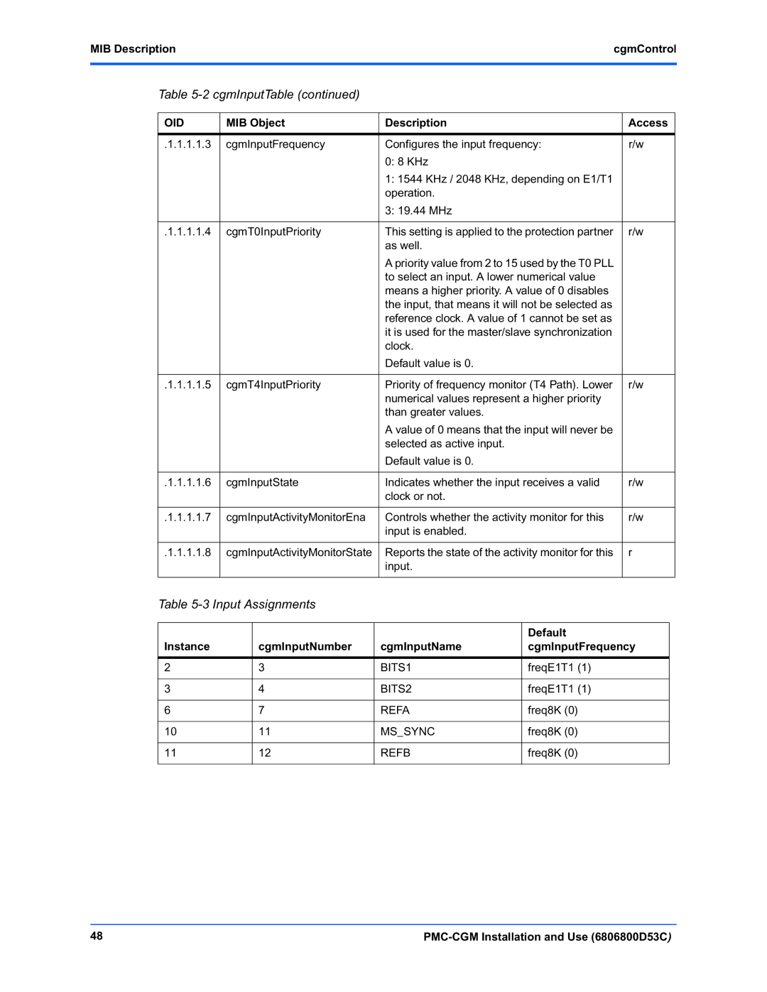 Emerson PMC-CGM manual Input Assignments, MIB DescriptioncgmControl, Default 