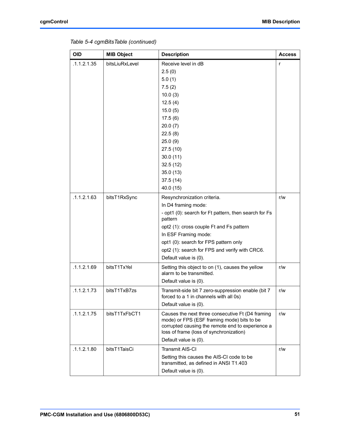 Emerson PMC-CGM manual CgmControlMIB Description 