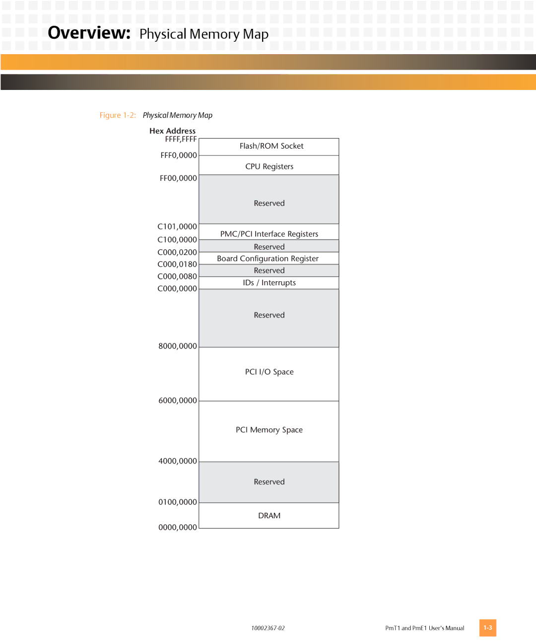 Emerson PMT1, PME1 user manual Hex Address 