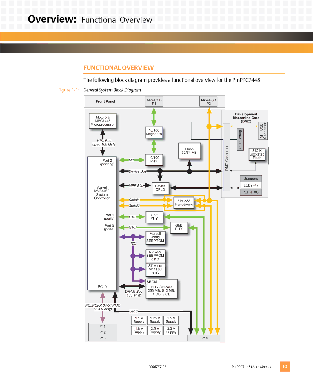 Emerson PMPPC7448 user manual Overview Functional Overview 