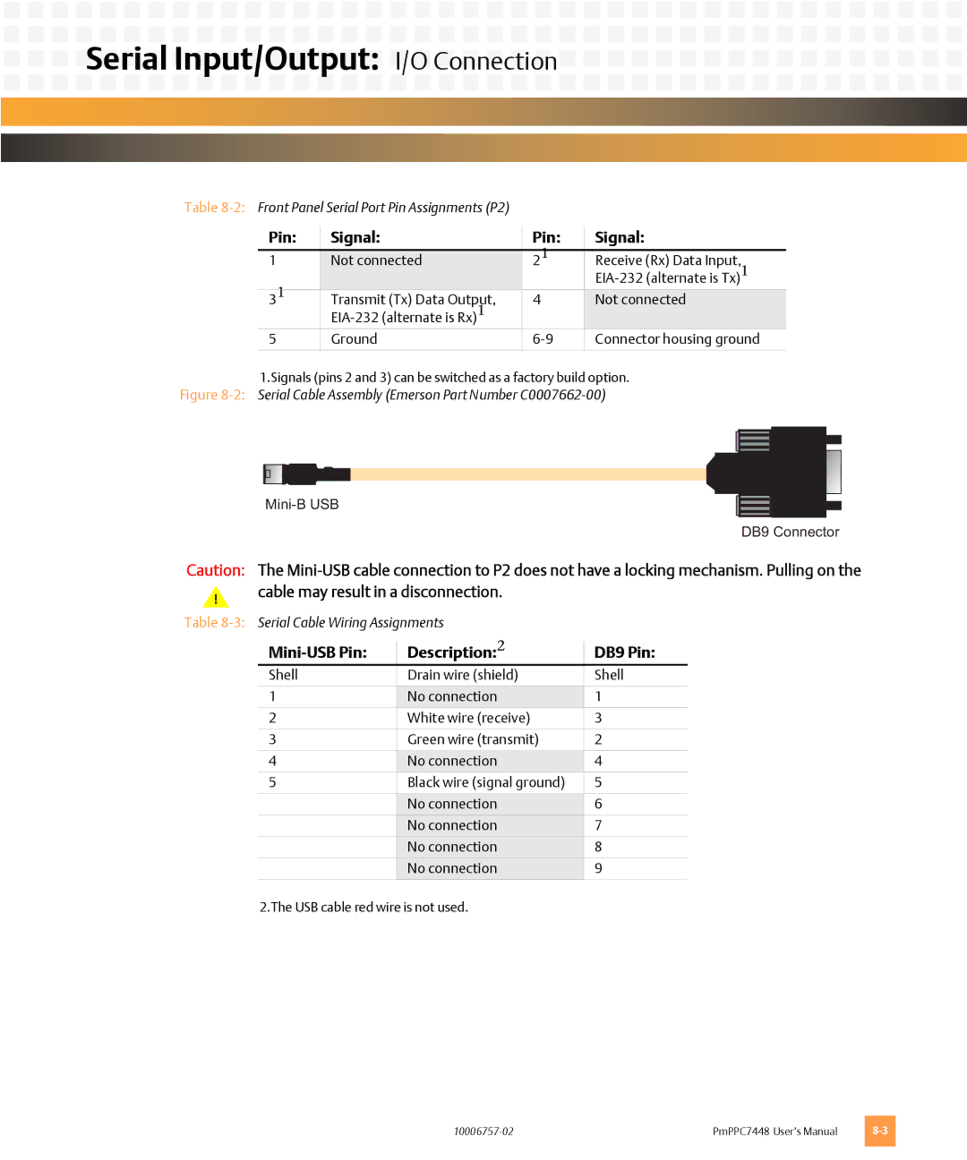 Emerson PMPPC7448 user manual Serial Input/Output I/O Connection, Mini-USB Pin Description DB9 Pin 