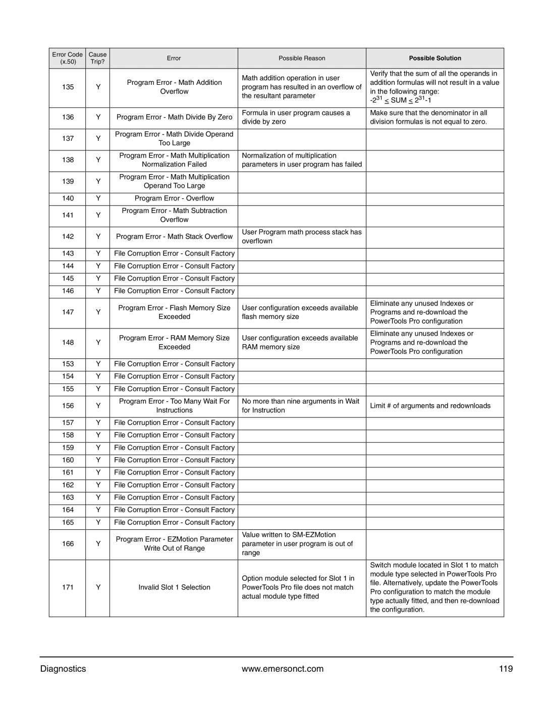 Emerson P/N 400361-00 manual Diagnostics 119 