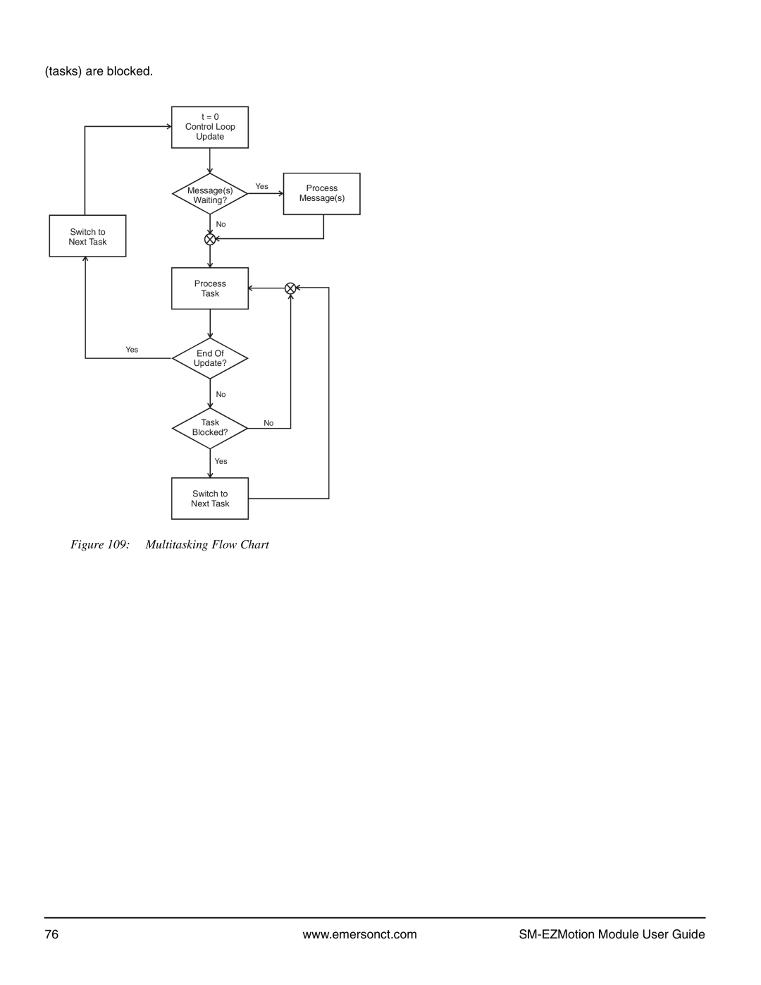 Emerson P/N 400361-00 manual Tasks are blocked, Multitasking Flow Chart 