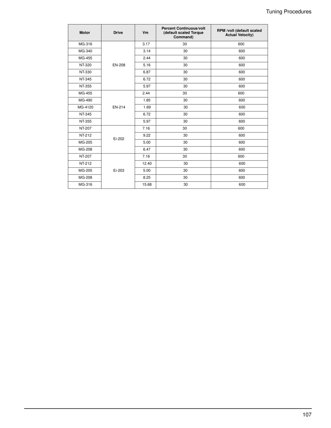 Emerson P/N 400518-02 manual 107 