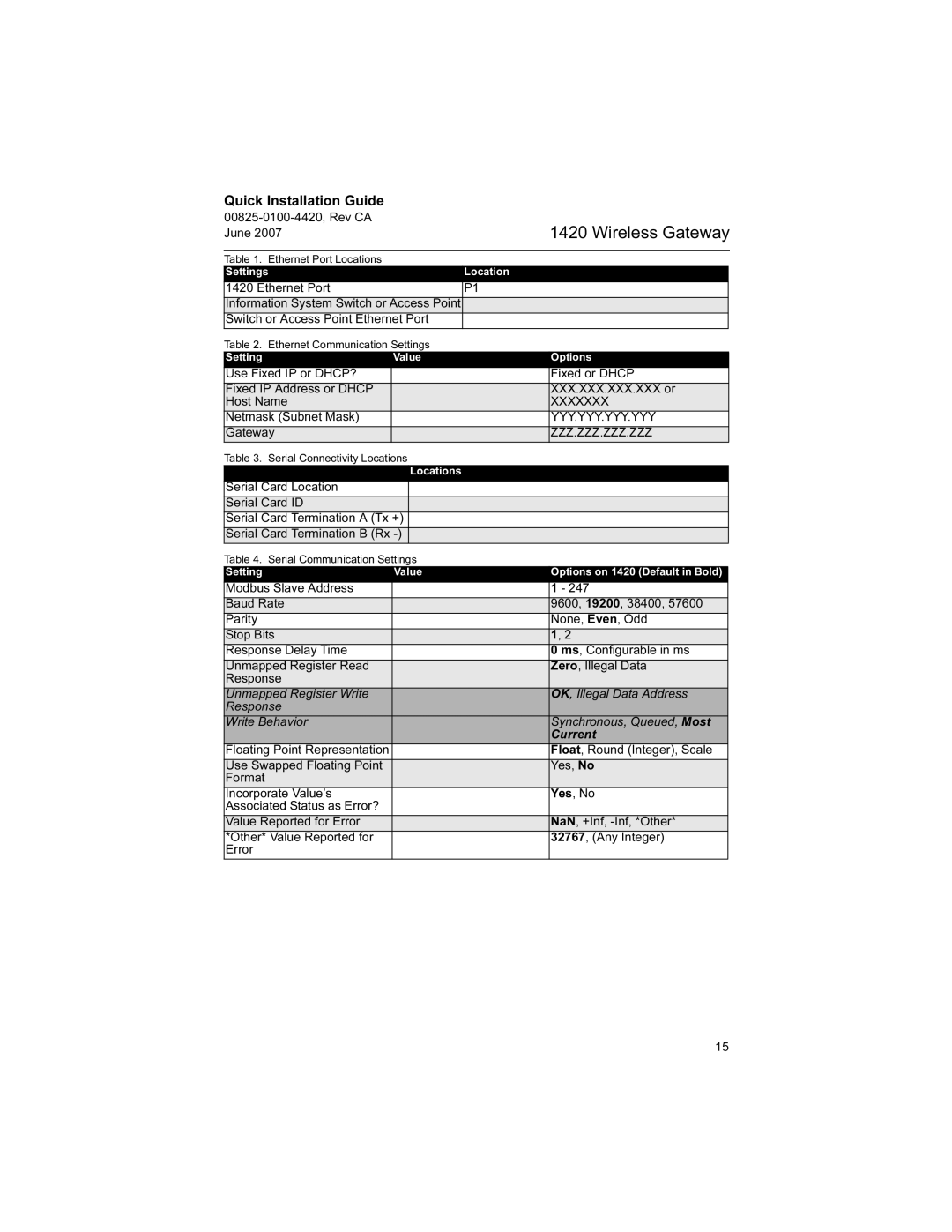 Emerson Process Management 1420 manual Xxxxxxx 