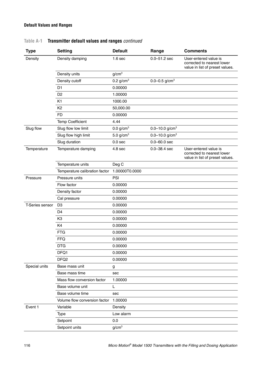 Emerson Process Management 1500 manual Default Values and Ranges 