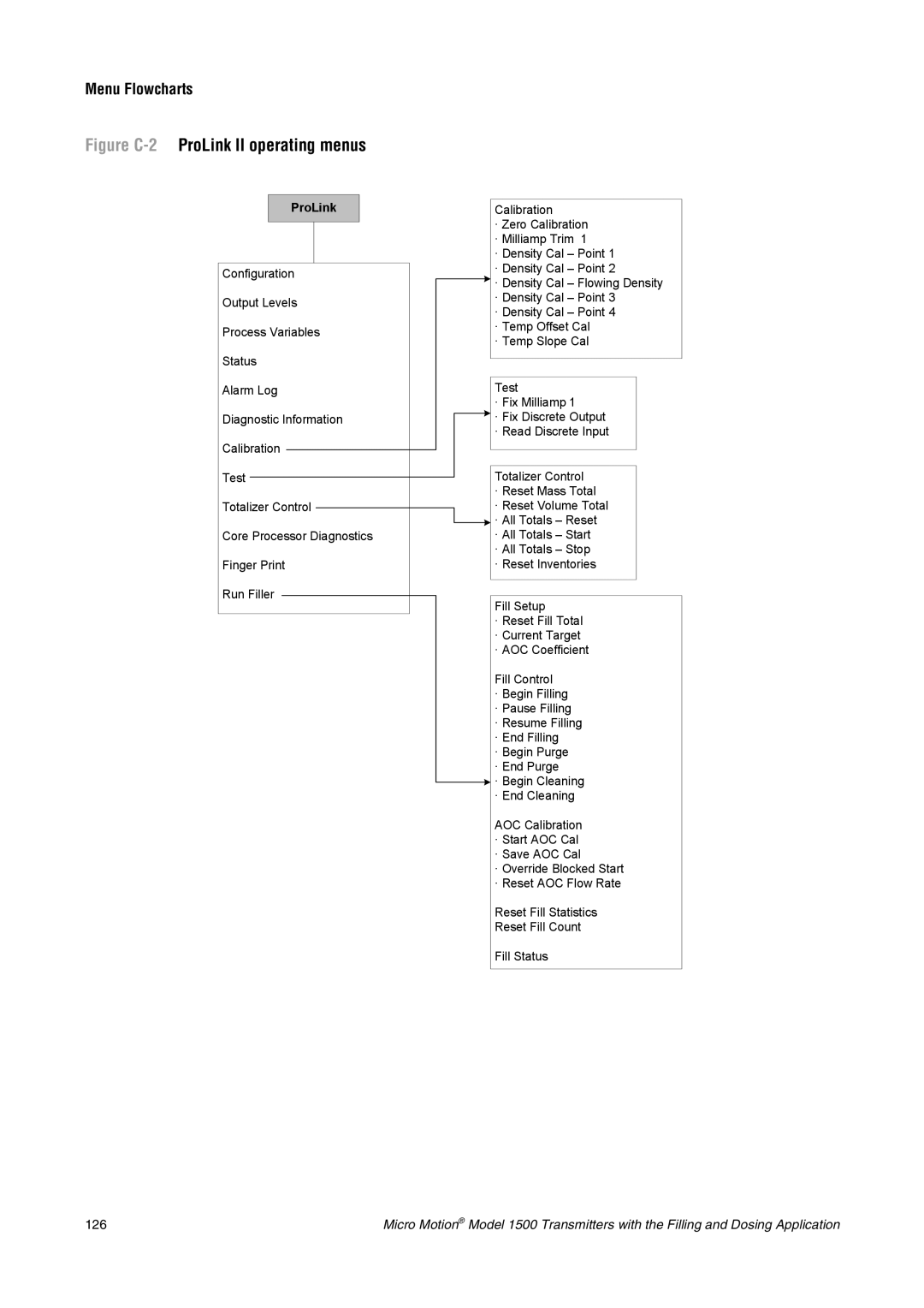 Emerson Process Management 1500 manual Figure C-2ProLink II operating menus, Menu Flowcharts 