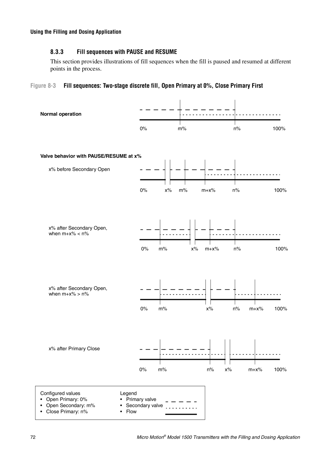 Emerson Process Management 1500 manual Fill sequences with Pause and Resume, Valve behavior with PAUSE/RESUME at x% 