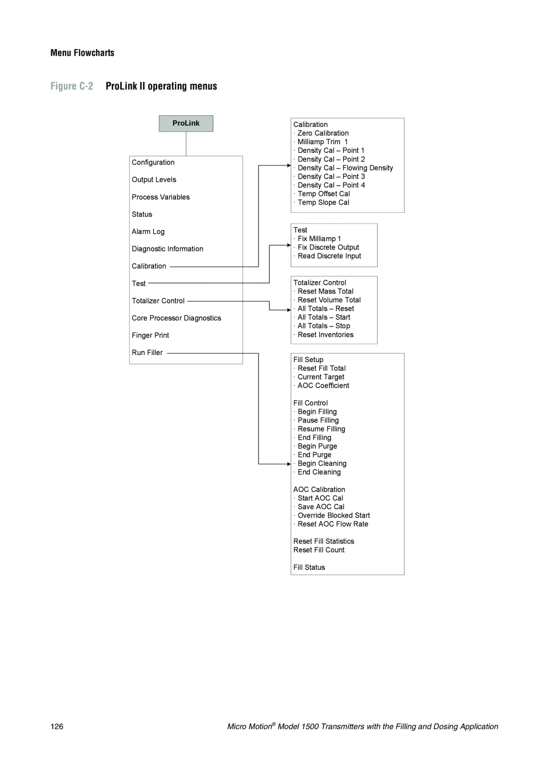 Emerson Process Management 1500 manual Figure C-2 ProLink II operating menus, Menu Flowcharts 