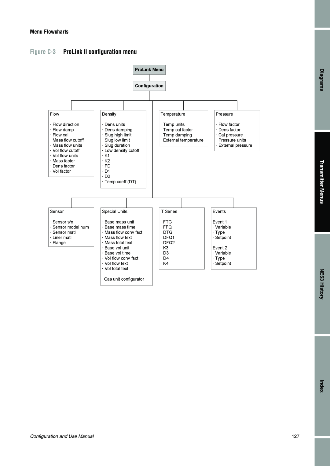 Emerson Process Management 1500 Figure C-3 ProLink II configuration menu, Menu Flowcharts, Diagrams, Transmitter Menus 