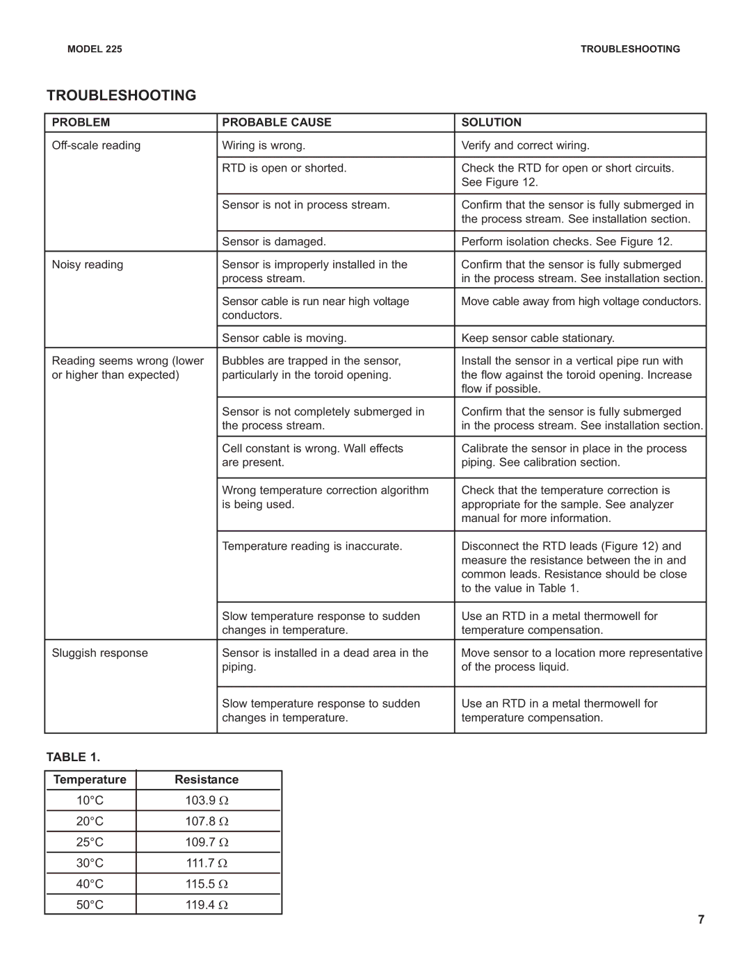 Emerson Process Management 225 instruction sheet Troubleshooting, Problem Probable Cause Solution, Temperature Resistance 