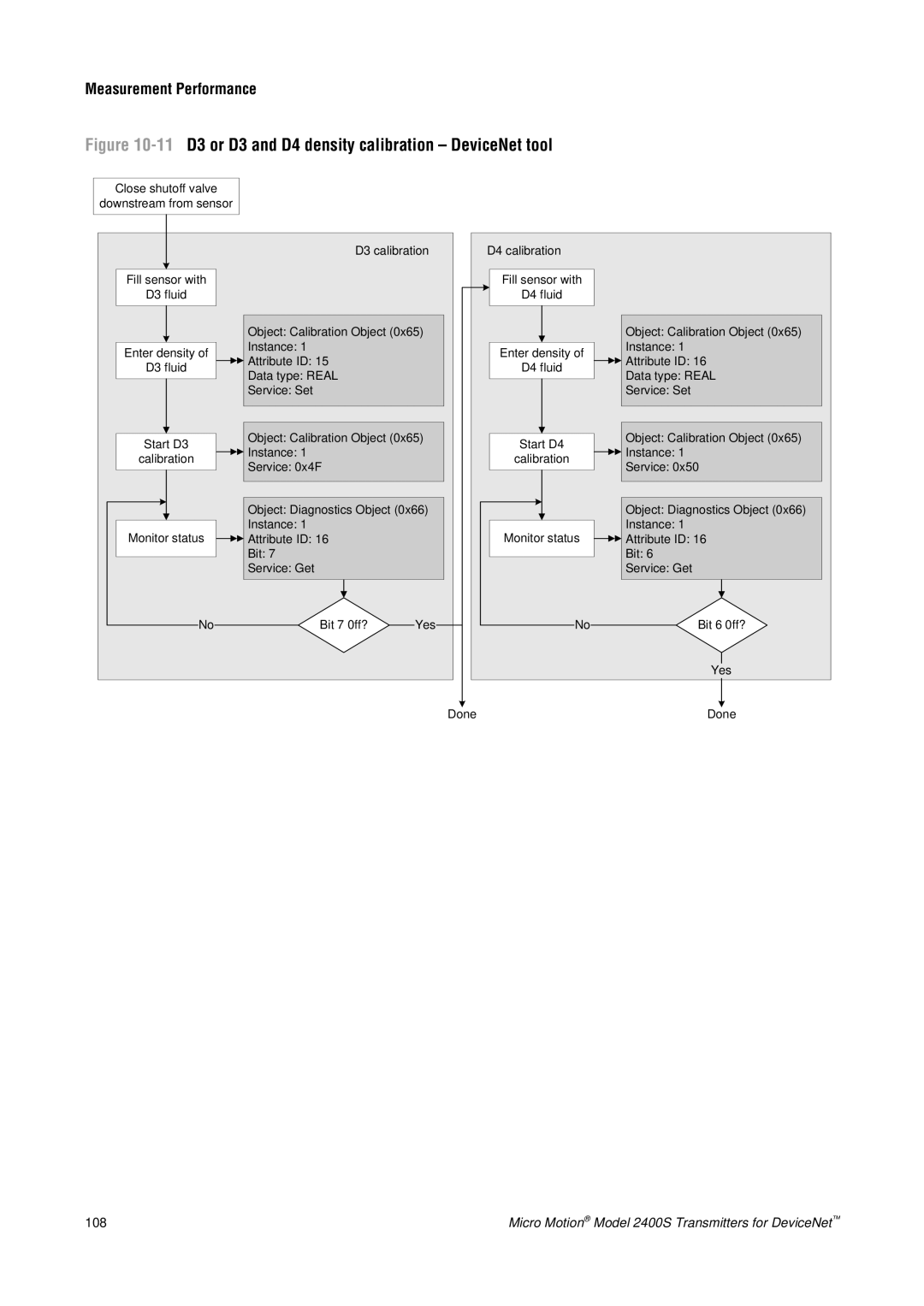 Emerson Process Management 2400S manual 11D3 or D3 and D4 density calibration DeviceNet tool 