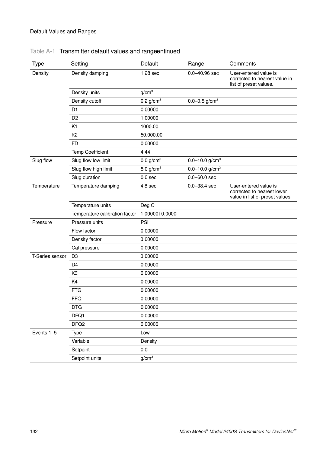 Emerson Process Management 2400S manual Default Values and Ranges 