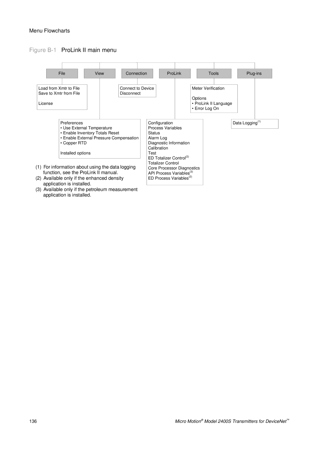 Emerson Process Management 2400S manual Figure B-1ProLink II main menu, Menu Flowcharts 