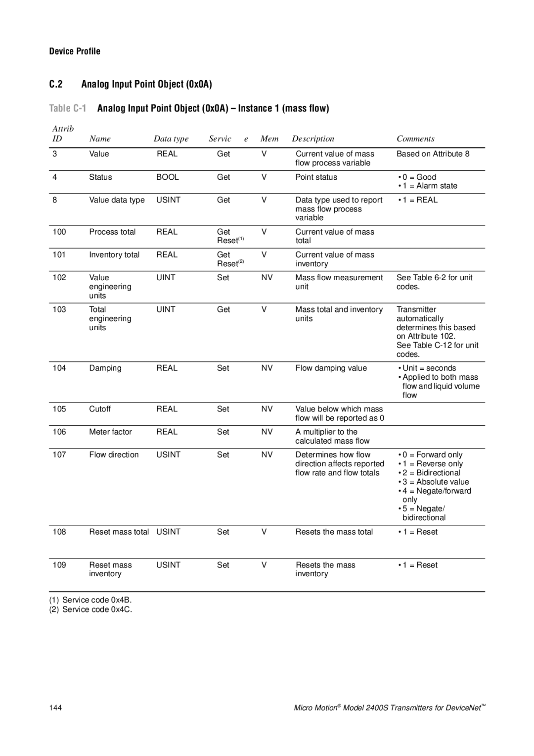 Emerson Process Management 2400S manual Device Profile, Attrib Name Data type Service Mem Description Comments 