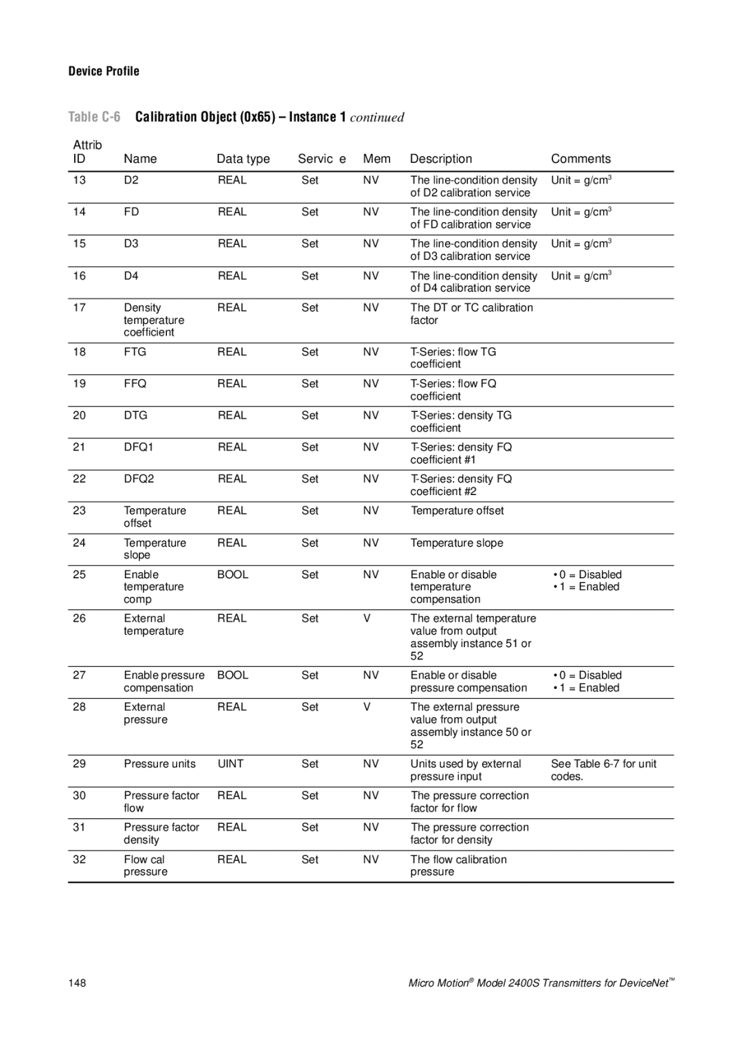 Emerson Process Management 2400S manual Table C-6Calibration Object 0x65 Instance 