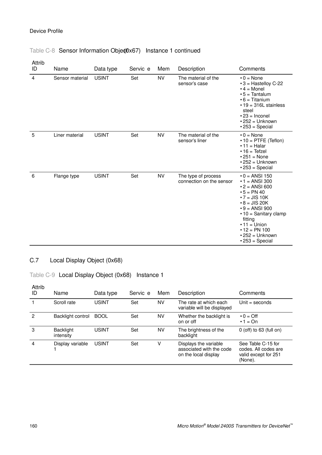 Emerson Process Management 2400S manual Table C-8Sensor Information Object 0x67 Instance, Local Display Object 